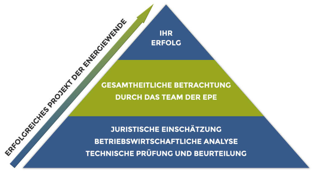 Die EPE Erfolgspyramide